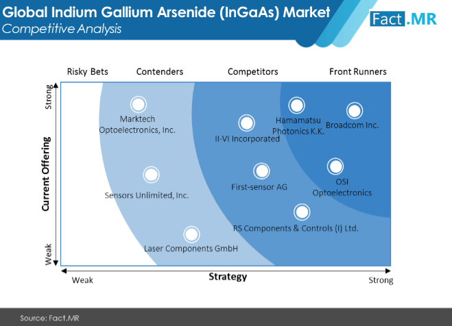 Indium gallium  arsenide ingaas market forecast by Fact.MR